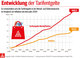 IG Metall - Entwicklung Tarifentgelte