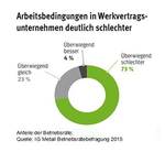 IG Metall - Werkverträge