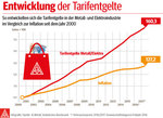 IG Metall - Entwicklung der Tarifentgelte