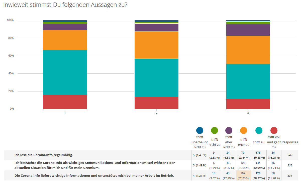 Ergebnisse der Umfrage