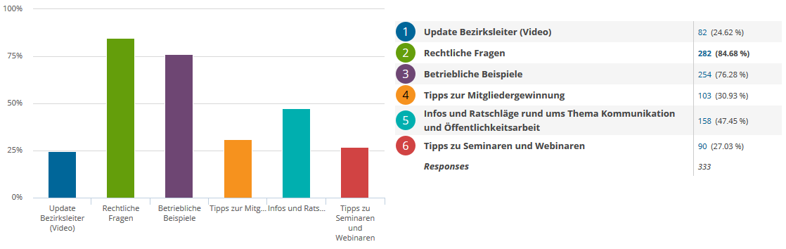 Ergebnisse der Umfrage