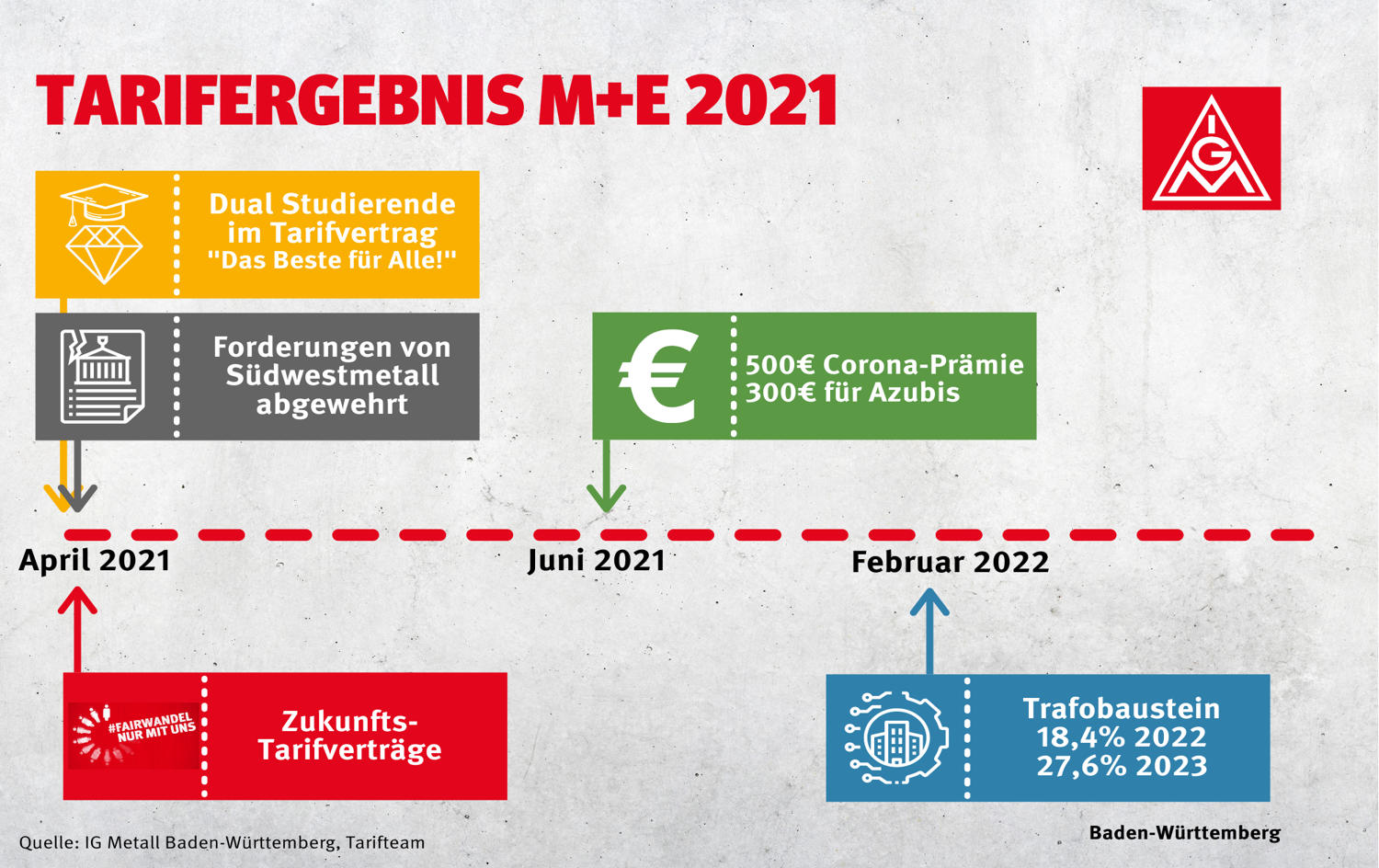 Ig Metall Nrw Tarifrunde